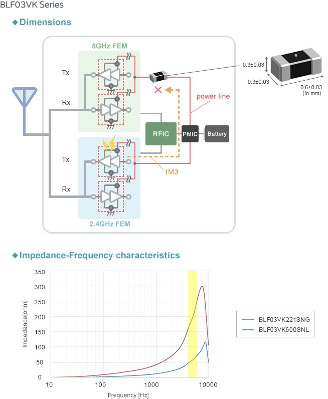 Murata Noise Suppression Measures for Wi-Fi 6